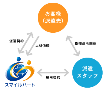 人材派遣の仕組み