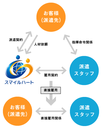 紹介予定派遣の仕組み